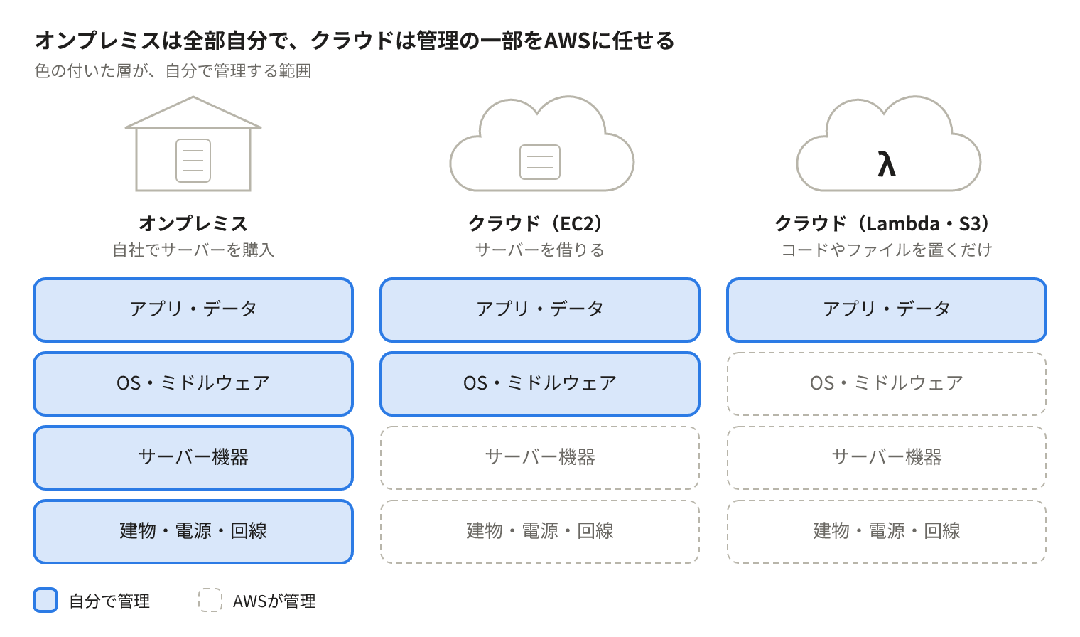 オンプレミスとクラウドで、自分が管理する範囲の違いを比べた図