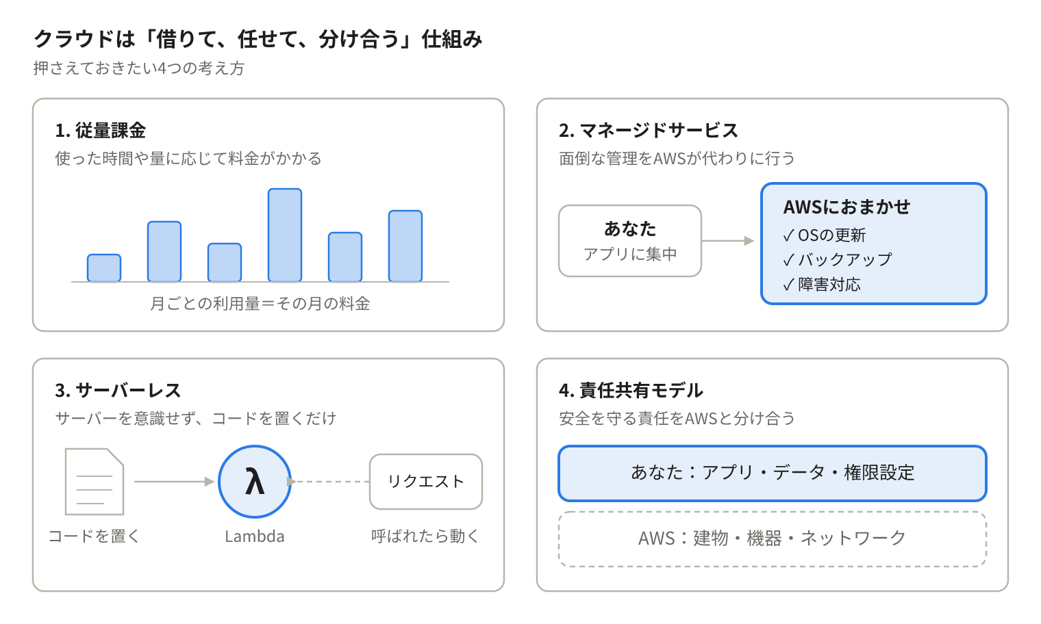 従量課金・マネージドサービス・サーバーレス・責任共有モデルの4つを図にしたもの