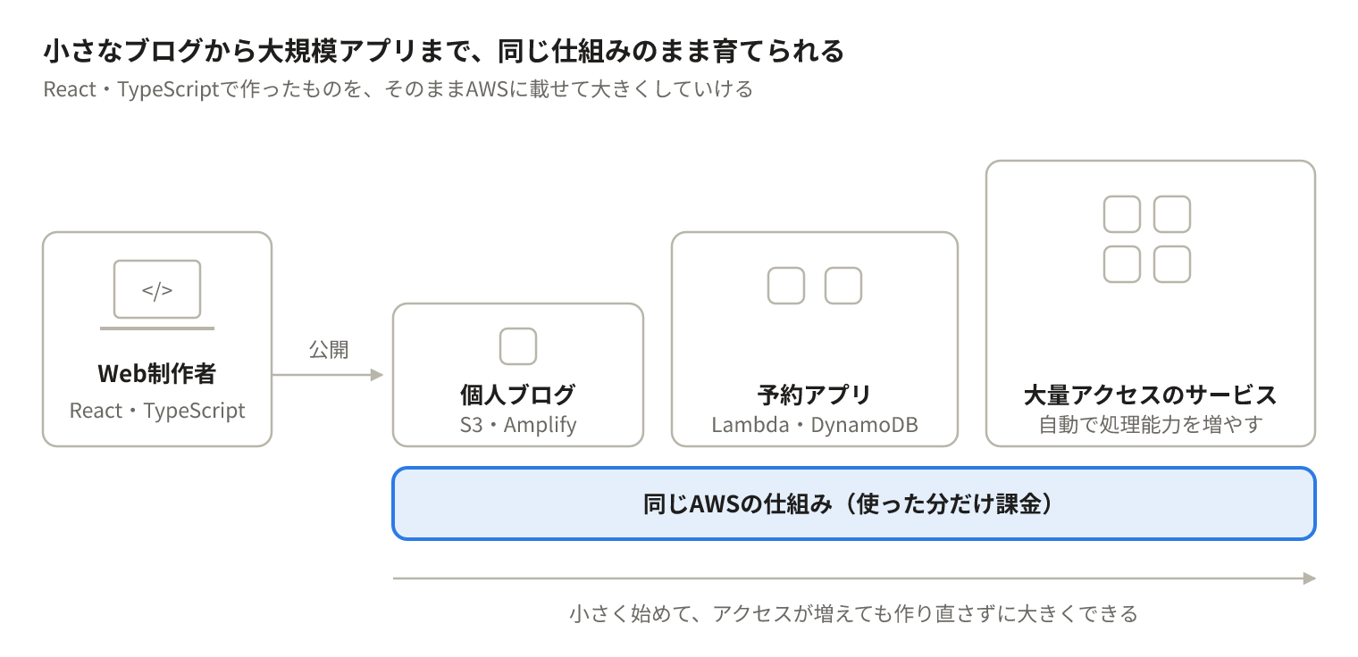個人ブログから予約アプリ、大量アクセスのサービスまで、同じAWSの仕組みで規模を広げられることを示した図