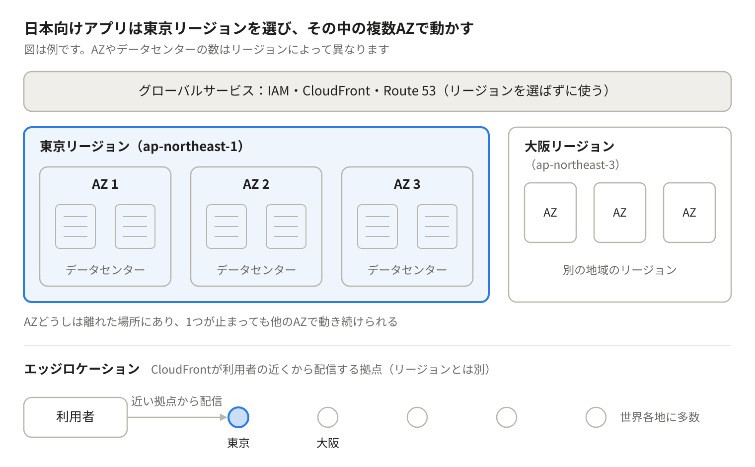東京リージョンの中に複数のAZがあり、その中にデータセンターがある構造と、エッジロケーションを示した図