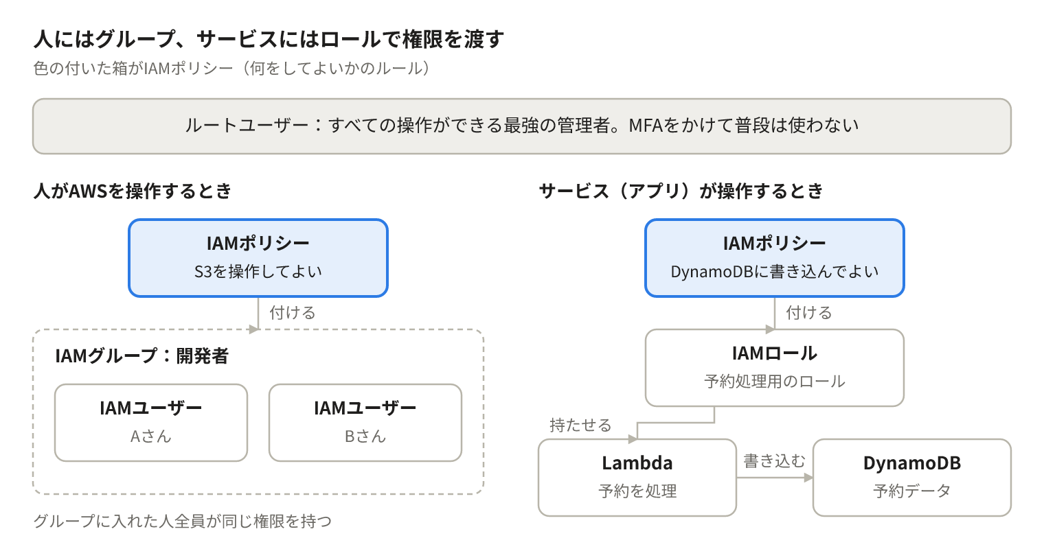 人にはグループ、サービスにはロールを通してIAMポリシーで権限を渡す仕組みを示した図