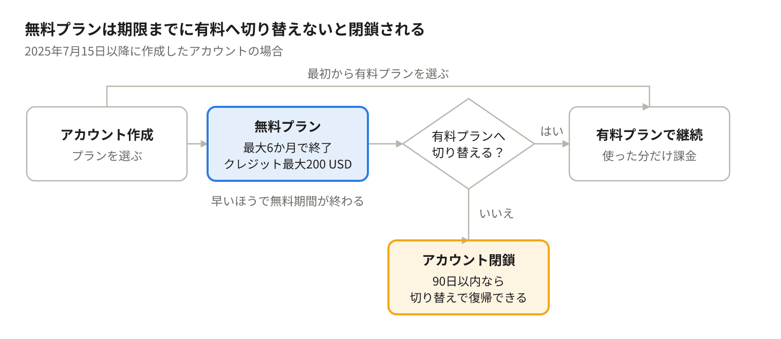 アカウント作成から無料プランを経て、有料プランへ切り替えるか閉鎖されるかの流れを示した図