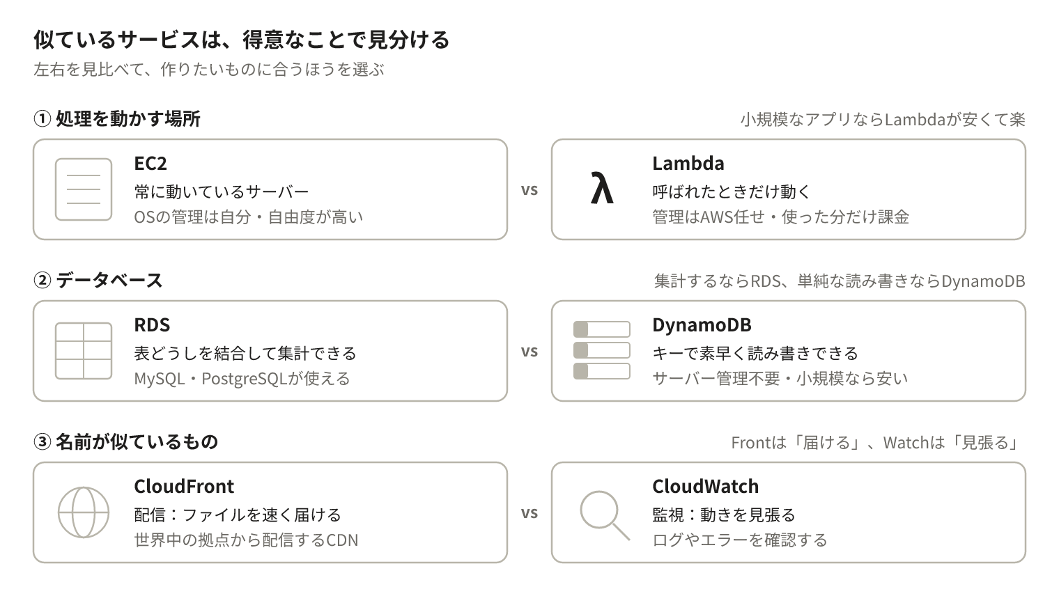 EC2とLambda、RDSとDynamoDB、CloudFrontとCloudWatchの違いを並べて比べた図