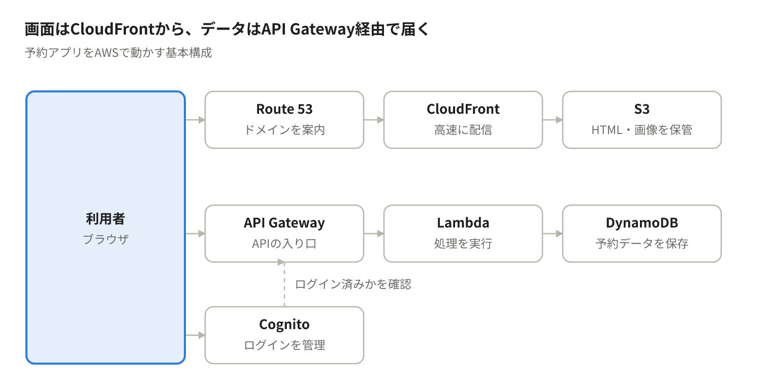 予約アプリの構成図。画面はRoute 53・CloudFront・S3から、データはAPI Gateway・Lambda・DynamoDBを通り、Cognitoでログインを確認する