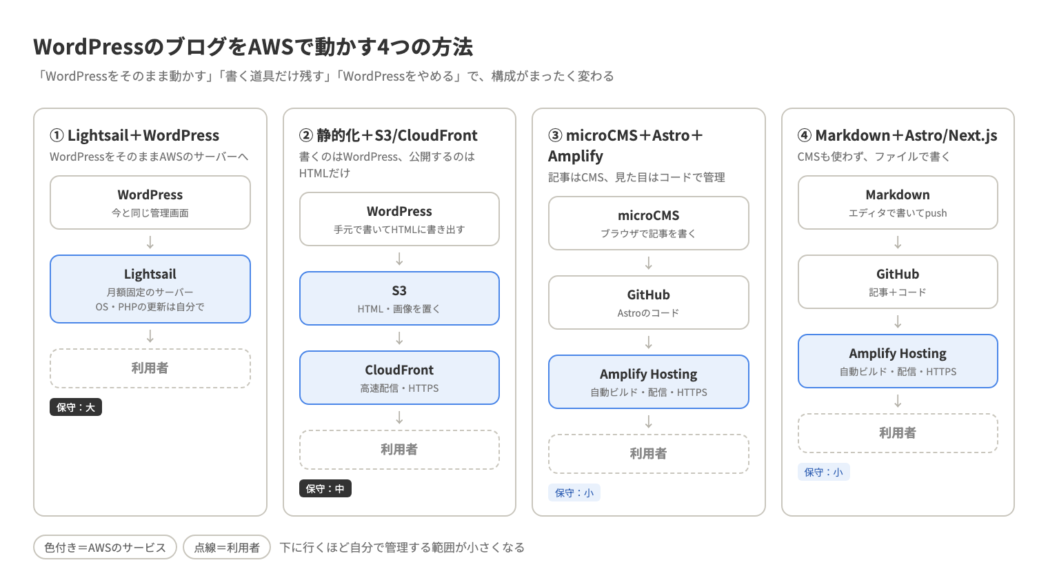 WordPressのブログをAWSで動かす4つの方法を、それぞれの構成の流れで並べて比べた図
