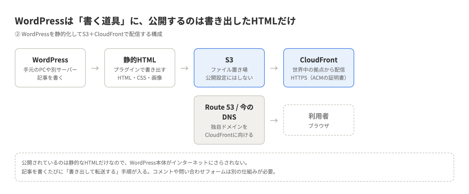 WordPressで書いた記事を静的HTMLに書き出し、S3に置いてCloudFrontで配信する構成図