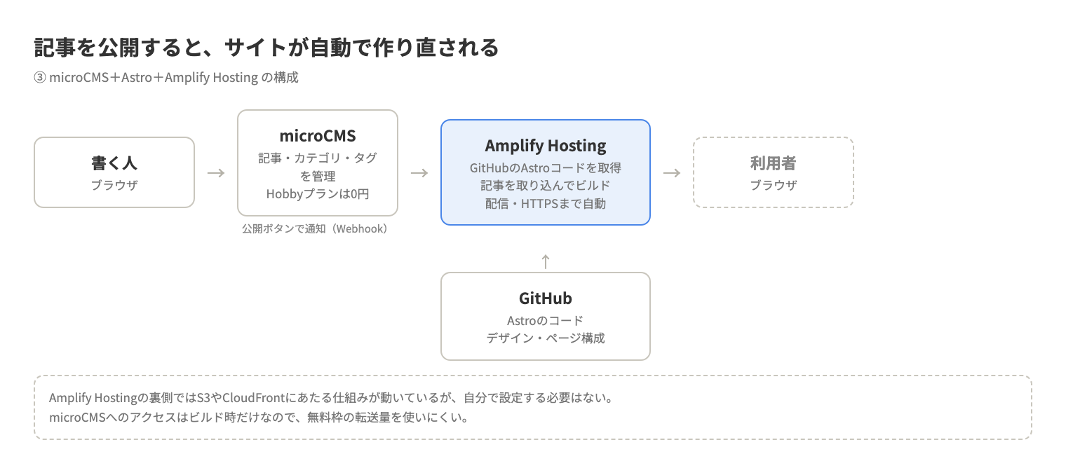 microCMSで書いた記事を、GitHubのAstroコードと合わせてAmplify Hostingが自動でビルド・配信する構成図