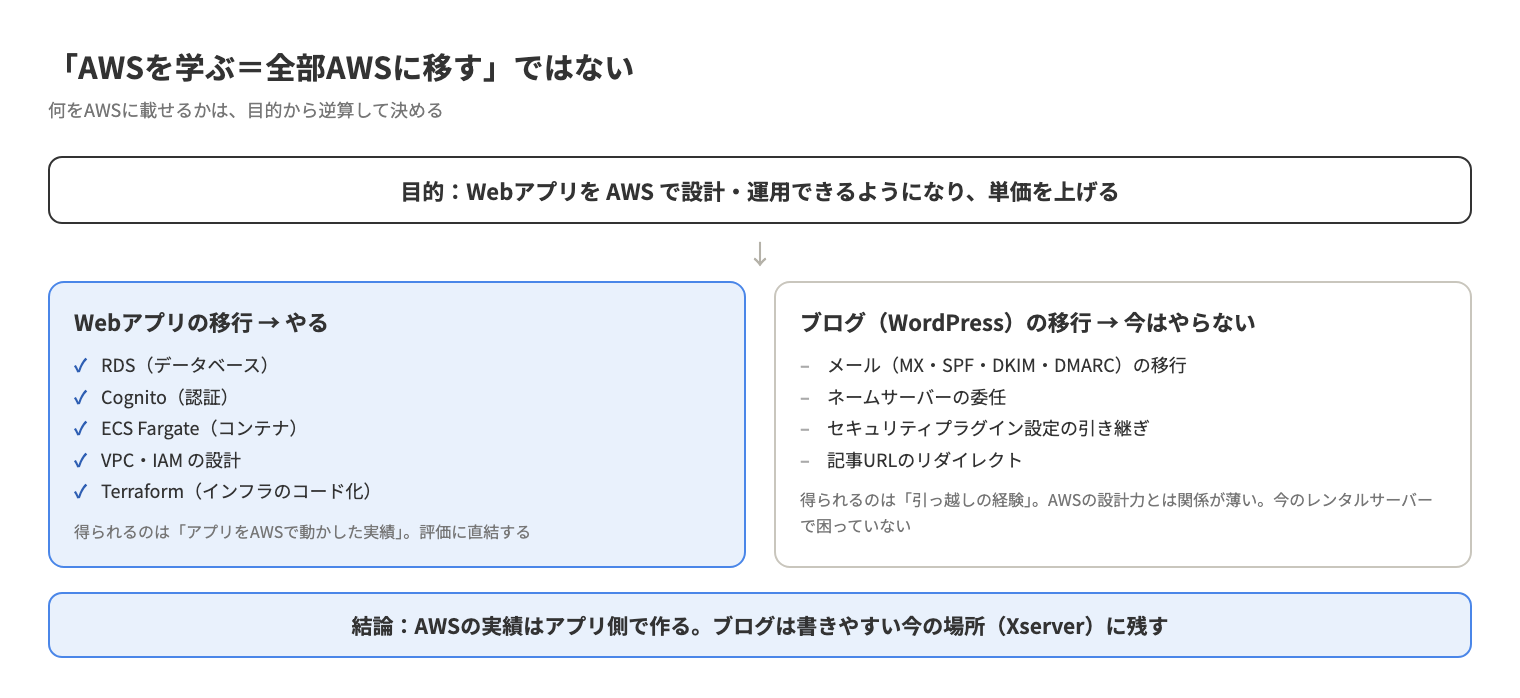 目的から逆算して、Webアプリの移行はやり、ブログの移行は今はやらないと判断した理由を比べた図